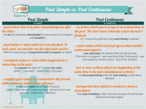 Past Simple Past Continuous презентация