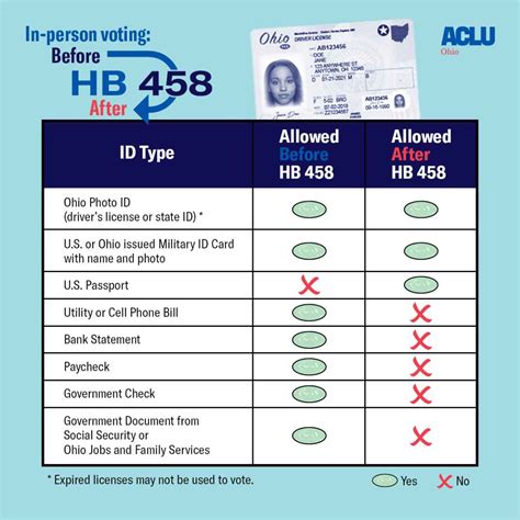 Hb 458 Ohio S New Strict Voter Id Law Aclu Of Ohio