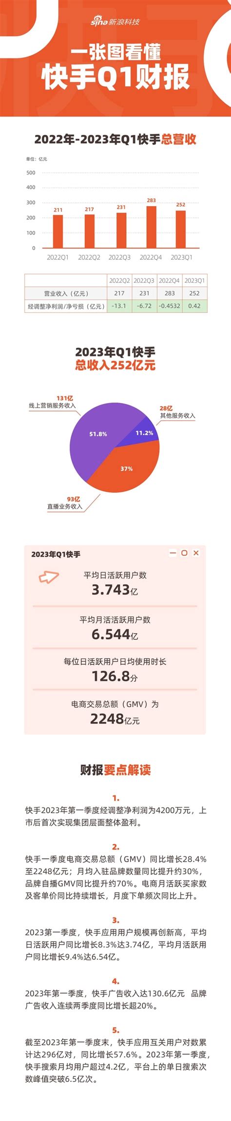 一图看懂快手2023年q1财报：上市后首次实现集团层面整体盈利 Gmv同比增长284快手q1财报新浪科技新浪网