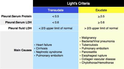 Lights Criteria Transudative Vs Exudative Pleural Effusion Medical