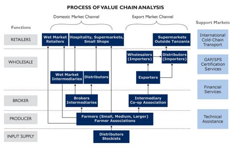 Supply Chain Process Map