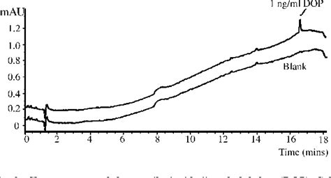 Figure 9 From Ghost Peaks In Reversed Phase Gradient Hplc A Review And