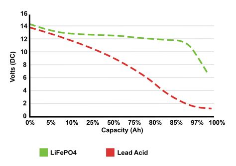 Lithium Vs Lead Acid What S The Difference County Battery