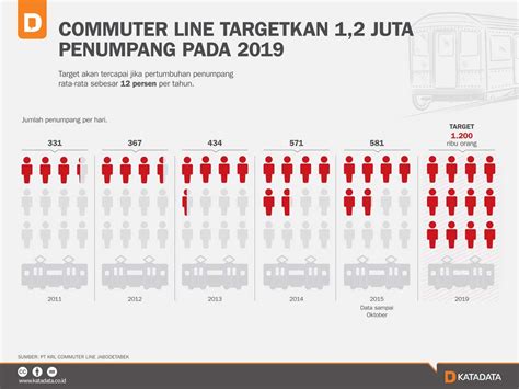 Commuter Line Targetkan Juta Penumpang Pada Infografik