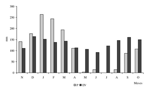 Totais mensais mm para precipitação P e evaporação do tanque Classe