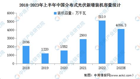 2023年上半年中国分布式光伏累计装机容量及新增装机容量分析（图）