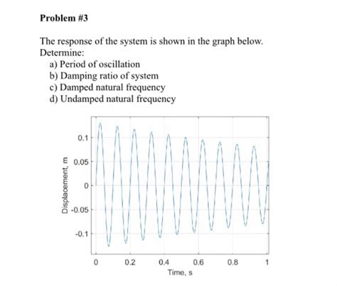 Solved The response of the system is shown in the graph | Chegg.com