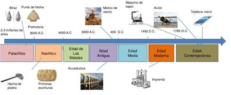 Linea De Tiempo Sobre La Evolución Tecnologica