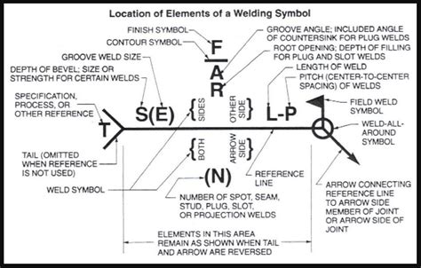 Welding Symbols Guide And Chart All Type Joint Fillet And Groove Weld Welding Projects