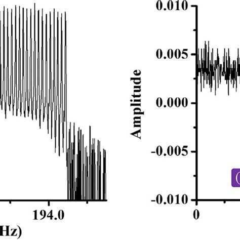 Spectrum A And Temporal Waveform B Of The Signal When It Is A