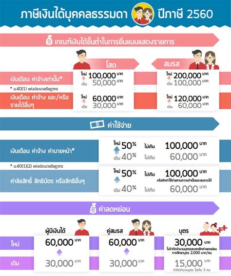 เฮกัน ภาษี ปี 60 เงินเดือนไม่ถึง 26 000 บาท ไม่ต้องเสียภาษี ข่าว Moneyhub