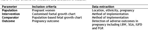 Customised Fetal Growth Charts Versus Population Based Growth Charts In