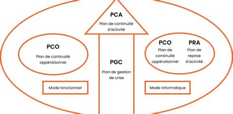 Mise En Place D Un Plan De Secours Informatique P Renne It