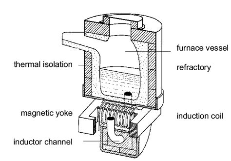 Principle Design Of An One Loop Induction Channel Furnace