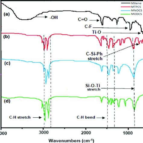 Pxrd Spectrum Of A Mxene Ti 3 C 2 T X And B Max Phase Ti 3 Alc