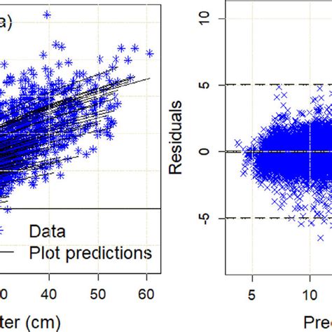 Residual Plots Of The Mixed Effect Model Weighted By Constant Plus