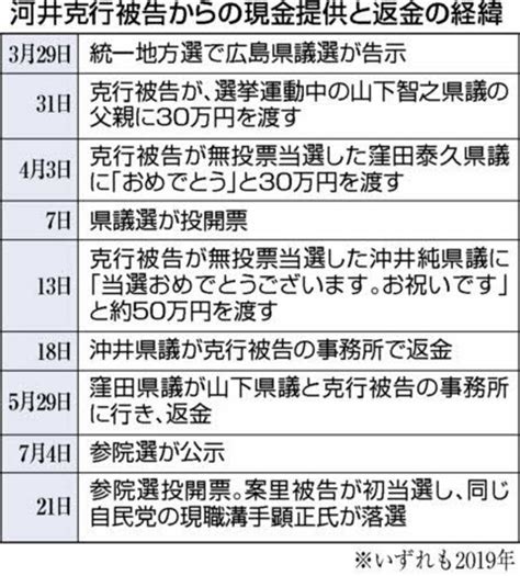 【激震 元法相夫妻公判】「当選祝い」は建前、買収と認識 沖井・窪田県議、過去に受領なし【写真】 中国新聞デジタル