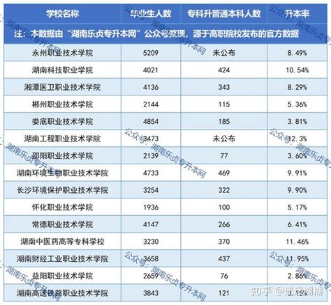 湖南各专科院校毕业生升本率汇总 知乎