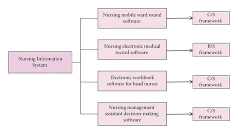 The Composition Of The Nursing Information System Download