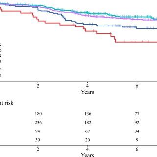 Kaplan Meier Curves For Cancer Specific Survival In Rectal Cancer