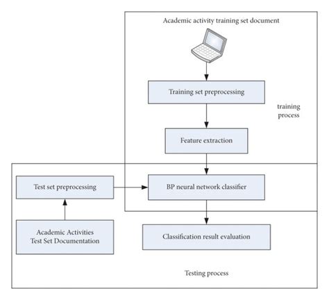 General Process Of Text Classification Download Scientific Diagram