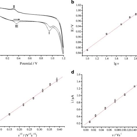 Cyclic Voltammograms Of Goswcnts Nafiongce In Pbs 001 Moll