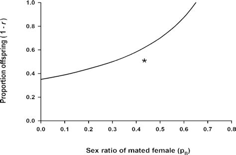 The Infl Uence Of Variations In Offspring Number And Offspring Sex