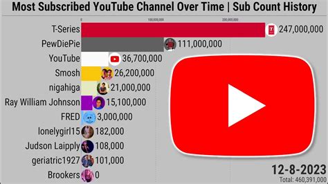 Most Subscribed YouTube Channel Over Time | Subscriber Count History (2005-2023) - YouTube