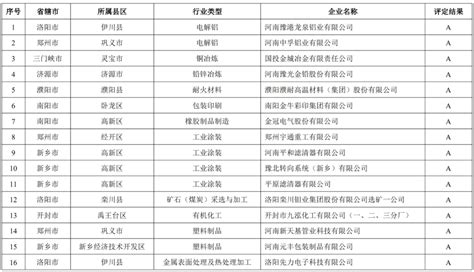 关于发布河南省2022年重污染天气重点行业绩效评级结果的公告 企业 措施