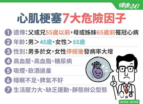 心肌梗塞前兆有哪些？誰是高危險群？發作如何自救？症狀、預防、治療懶人包血管阻塞成因高血壓｜健康20