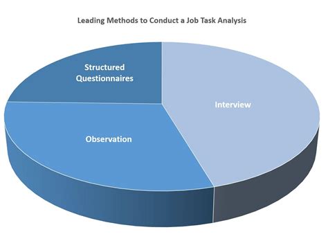 Mastering Job Task Analysis A Proven Step Blueprint For Edsi