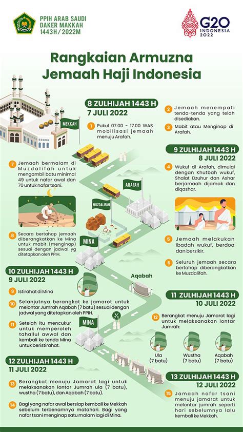 Infografis Rangkaian Ibadah Jemaah Indonesia Selama Puncak Haji