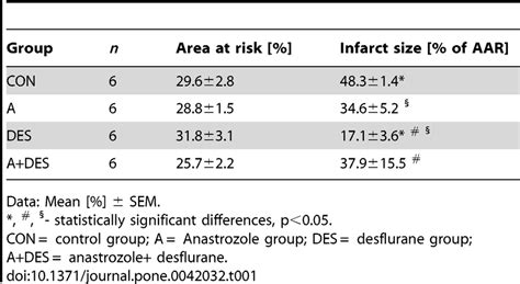 The Results Of Area At Risk And Infarct Size Measurements In Cardiac