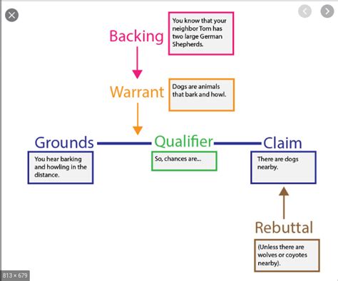 STRUCTURING ARGUMENTS Diagram | Quizlet