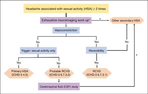 Figure 1 From Diagnosis And Classification Of Headache Associated With Sexual Activity Using A