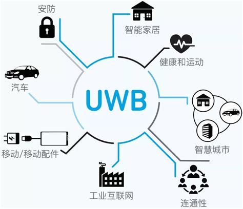 干货分享 Uwb超宽带技术创造的无限可能