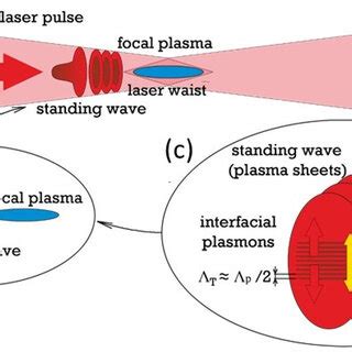 A Schematic Of Fs Laser Induced Focal Plasma And Pre Focal