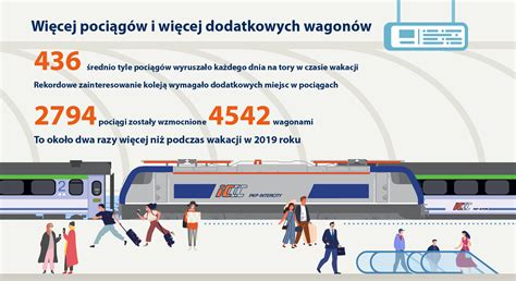 Podsumowanie wakacji 2022 od PKP Intercity Mleczne Podróże czyli