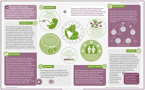 Hiv Infection Nature Reviews Disease Primers