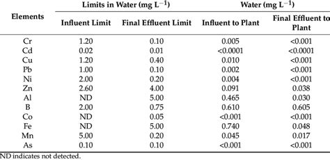 Global Influent And Effluent Guidelines Parameters Limits For