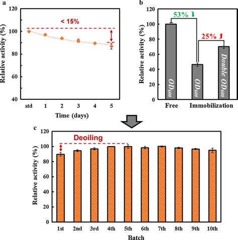 application  immobilized gpap  recycling  maintain  stability