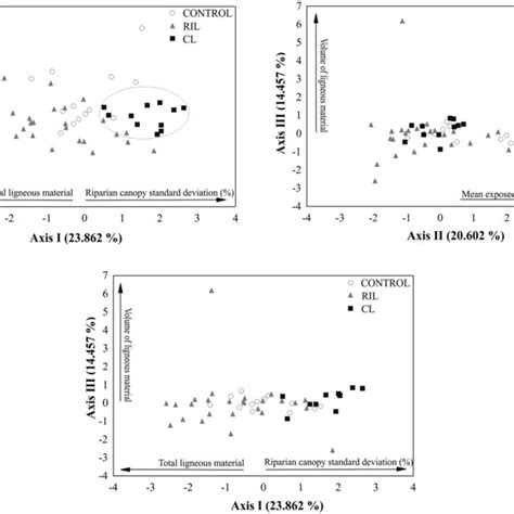 Principal Components Analysis Pca Ordination Of Control Ril And Cl Download Scientific