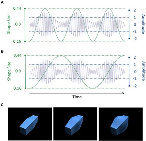 illustrates the auditory and visual stimuli used in the study. The ...