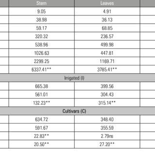 Analysis Of Variance And Average Results Of The Dry Matter Mass