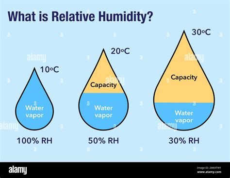 Qu Es La Humedad Relativa Del Aire Fotograf A De Stock Alamy