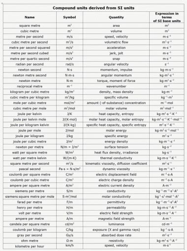 Compound units derived from SI units | Basic physics, Physics and ...