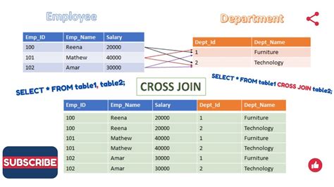 Sql Tutorial Cross Joins In Sql Cartesian Product Join Two Tables Without Matching