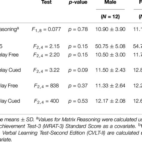 Comparisons Between Male And Female Performance On Tests Of Perceptual