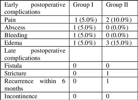 Figure 1 From Laser Hemorrhoidoplasty Versus Open Hemorrhoidectomy In