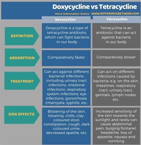 Difference Between Doxycycline And Tetracycline Compare The